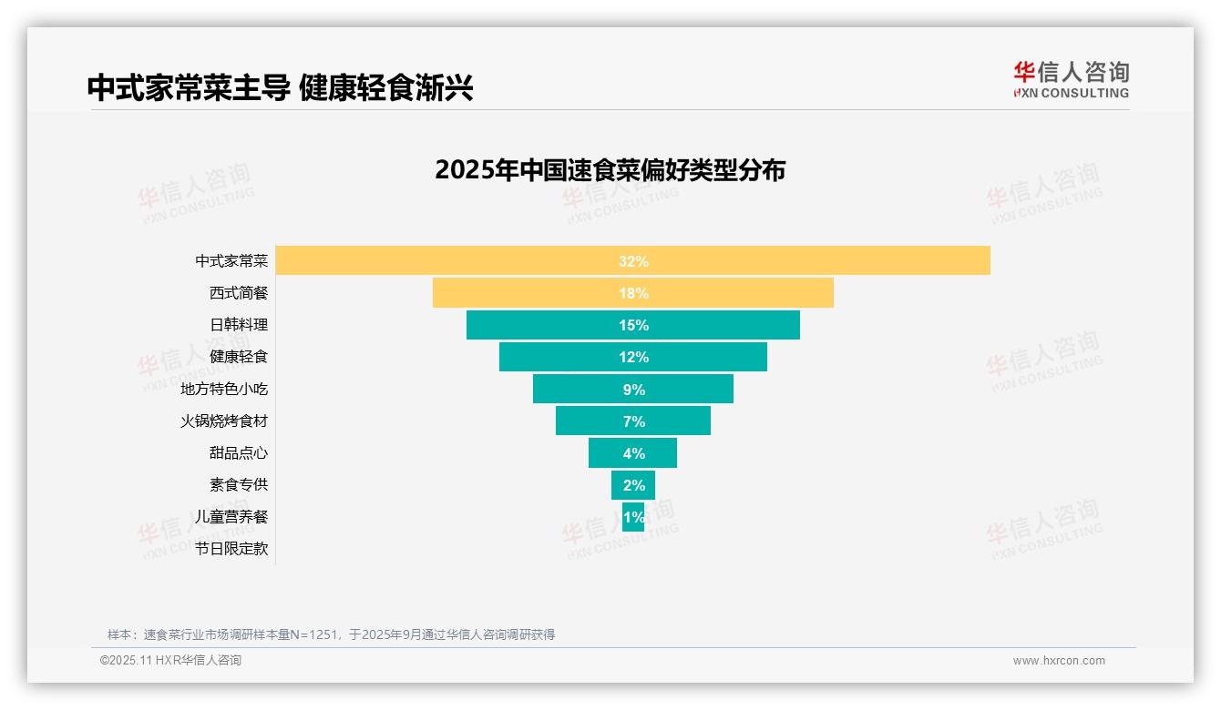 31%消费者因节省时间选择速食菜，华信人咨询报告给出权威数据-2025年11月-速食菜-38