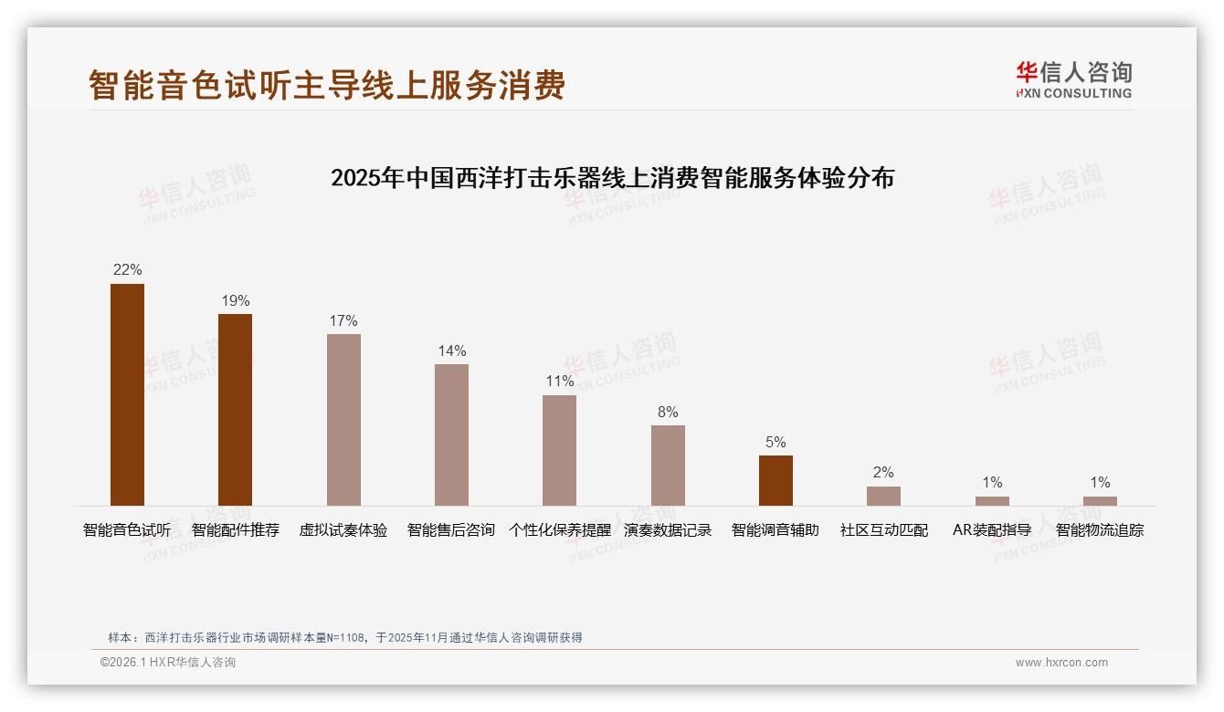 专业演奏家36%信任度成西洋打击乐器种草核心——华信人咨询趋势洞察报告-2026年1月-西洋打击乐器-38