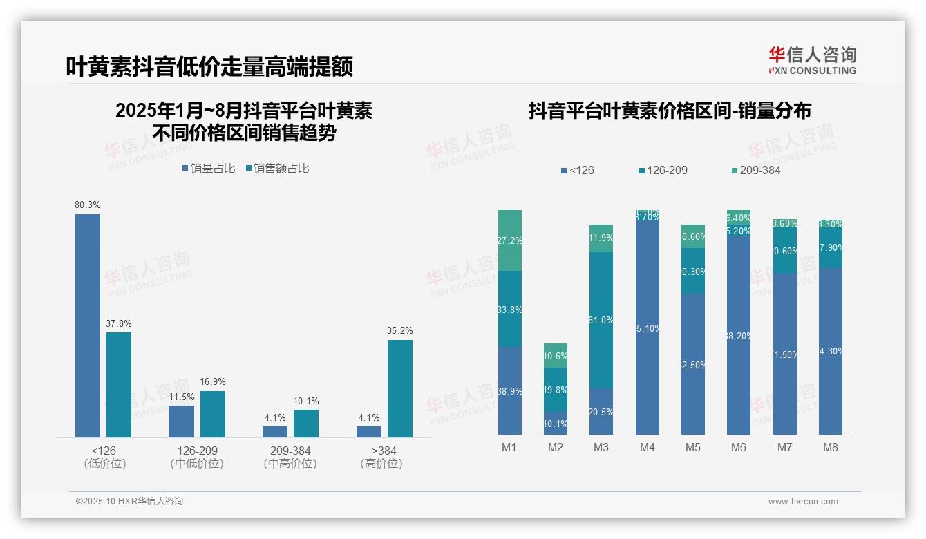 华信人咨询发布专项报告：中端价格带贡献78.6%叶黄素销售额-2025年10月-叶黄素-38