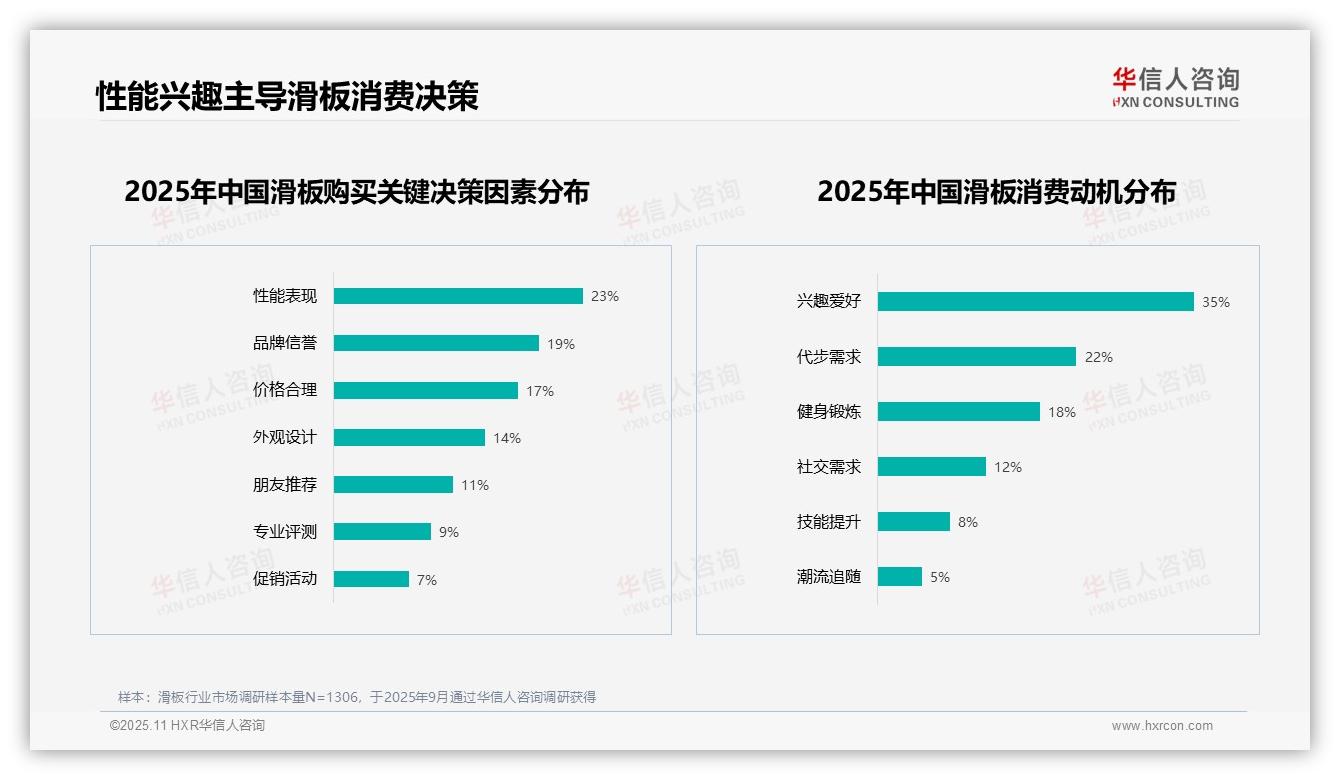 华信人咨询报告出炉，指出67%滑板消费者持积极推荐态度-2025年11月-滑板-38