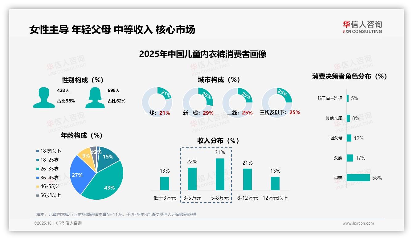 官方数据：华信人咨询报告显示母亲主导58%儿童内衣消费决策-2025年10月-儿童内衣裤-38