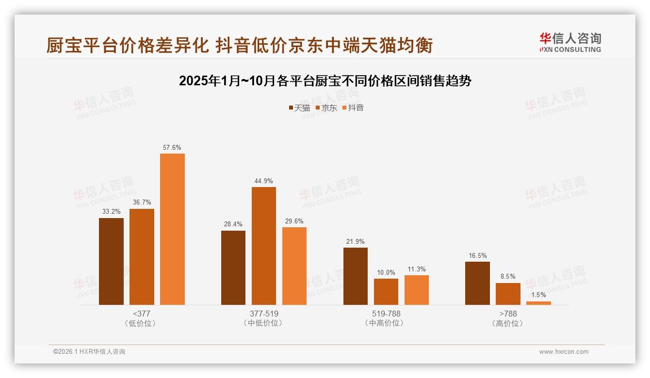 工作日晚上31%订单厨宝消费集中非工作时间——华信人咨询厨宝白皮书指出-2026年1月-厨宝-38