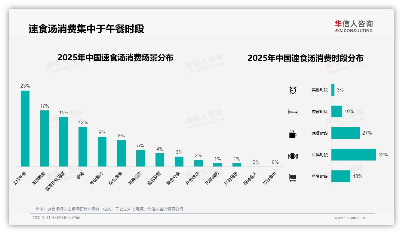 官方数据：华信人咨询报告显示数字渠道传播占比50%-2025年11月-速食汤-38