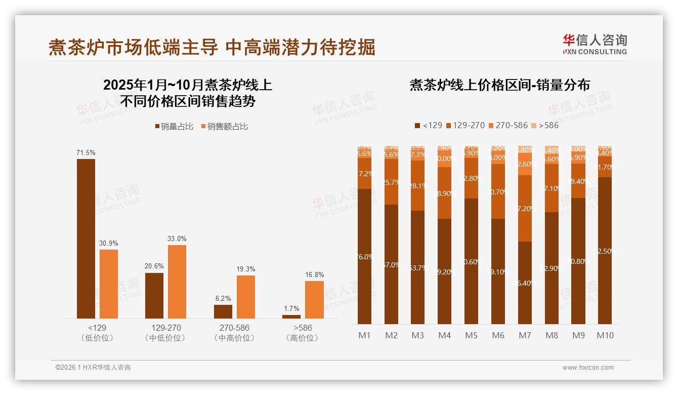 301~600元煮茶炉接受度42%，中端价格带成品牌必争——华信人咨询白皮书指出-2026年1月-煮茶炉-38
