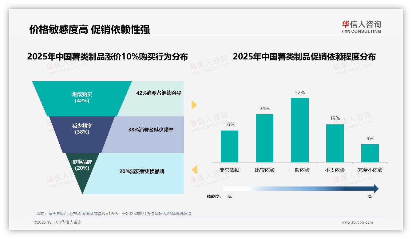 华信人咨询报告首次披露：72%消费者依赖促销推动薯类制品购买-2025年10月-薯类制品-38