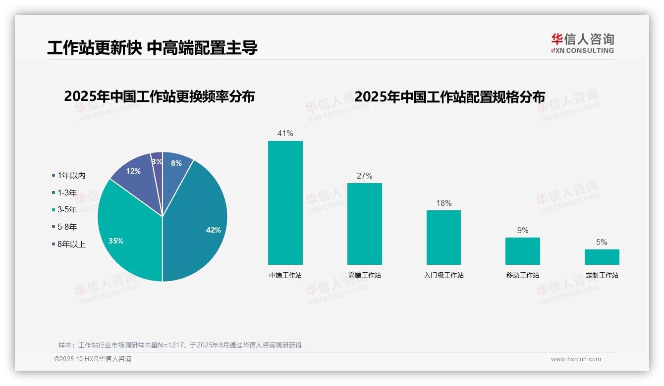 华信人咨询报告出炉，指出77%用户1~5年内更换工作站-2025年10月-工作站-38