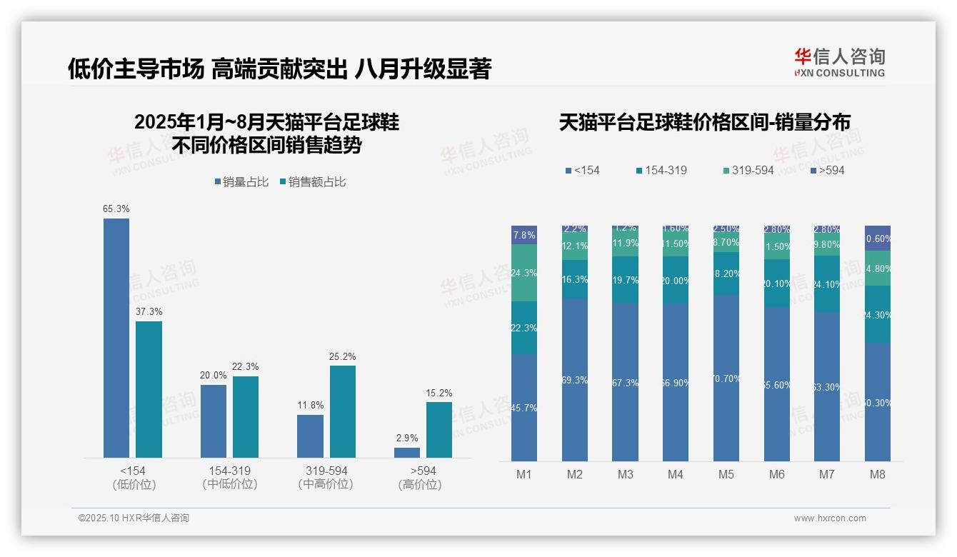 抖音足球鞋高价位销售占比29.7%，华信人咨询年度报告精华-2025年10月-足球鞋-38