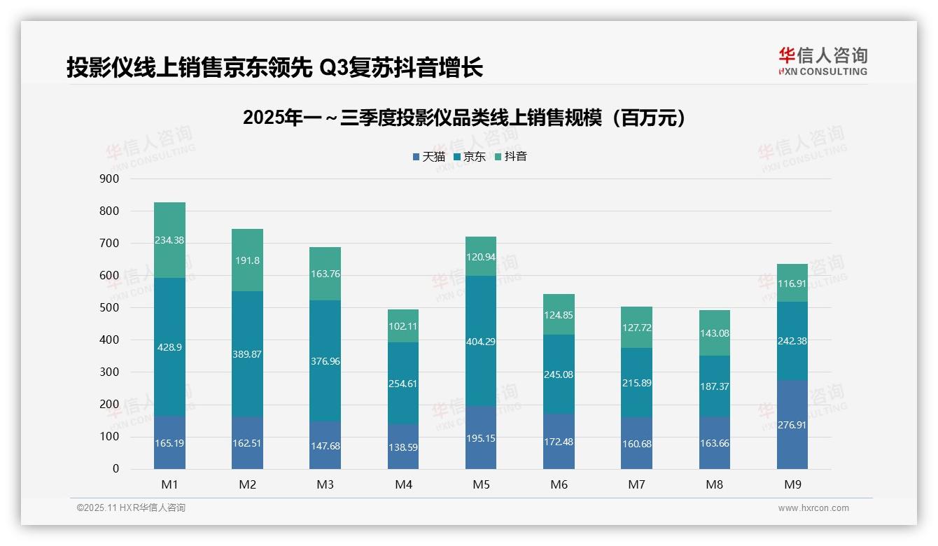 华信人咨询报告解读：为何说中高端投影仪贡献60.2%销售额-2025年11月-投影仪-38