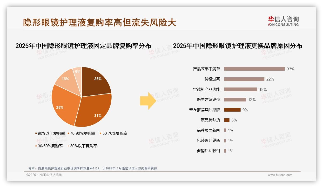 37%消费者首选多功能隐形眼镜护理液安全保湿清洁三合一需求爆发——华信人咨询专题解读-2026年1月-隐形眼镜护理液-38
