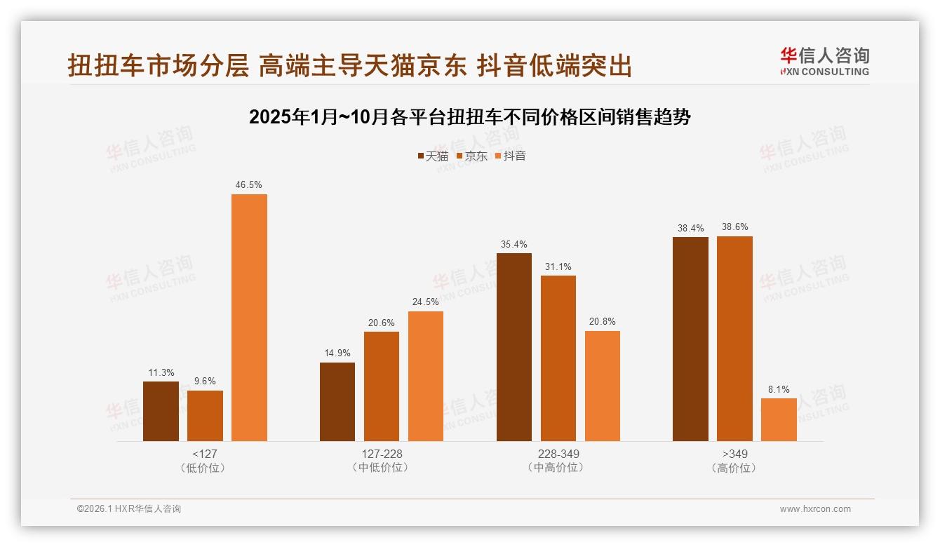 青少年规格占31%，扭扭车电动便携款仅11%和8%待扩容——华信人咨询数据洞察-2026年1月-扭扭车-38