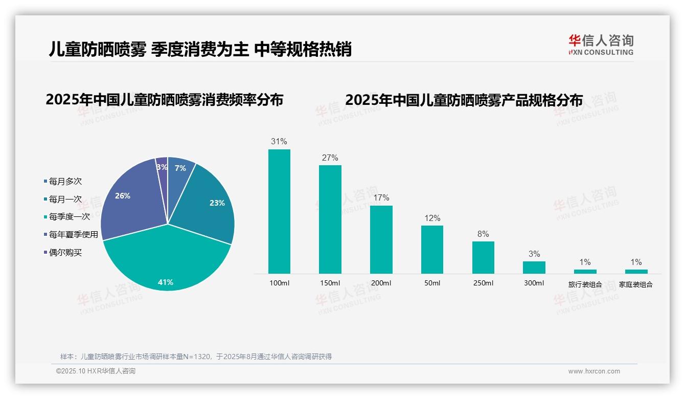 据华信人咨询报告：72%女性是儿童防晒喷雾主要消费者-2025年10月-儿童防晒喷雾-38