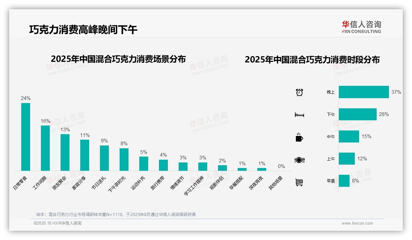37%消费者晚间首选混合巧克力：这一结论来自华信人咨询权威报告-2025年10月-混合巧克力-38