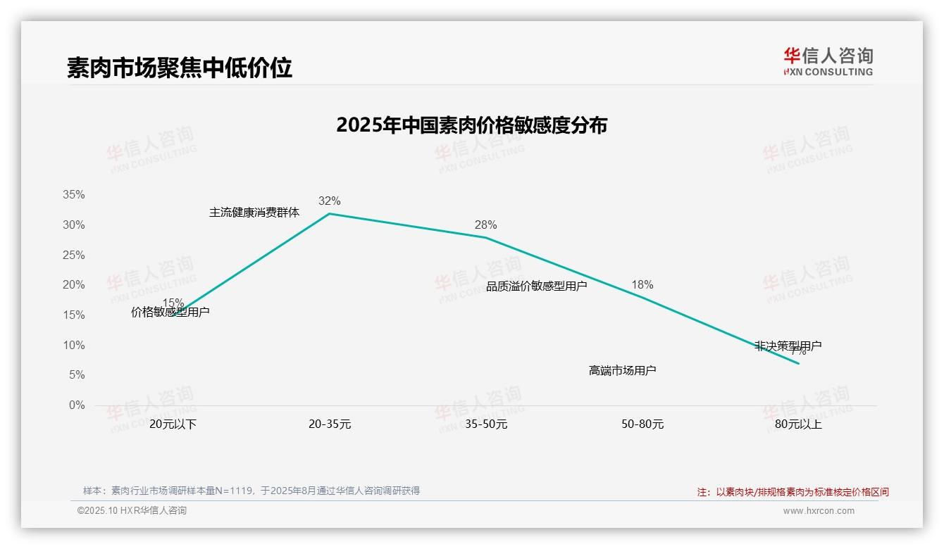75%素肉消费者依赖促销决策——引自华信人咨询消费者调研报告-2025年10月-素肉-38