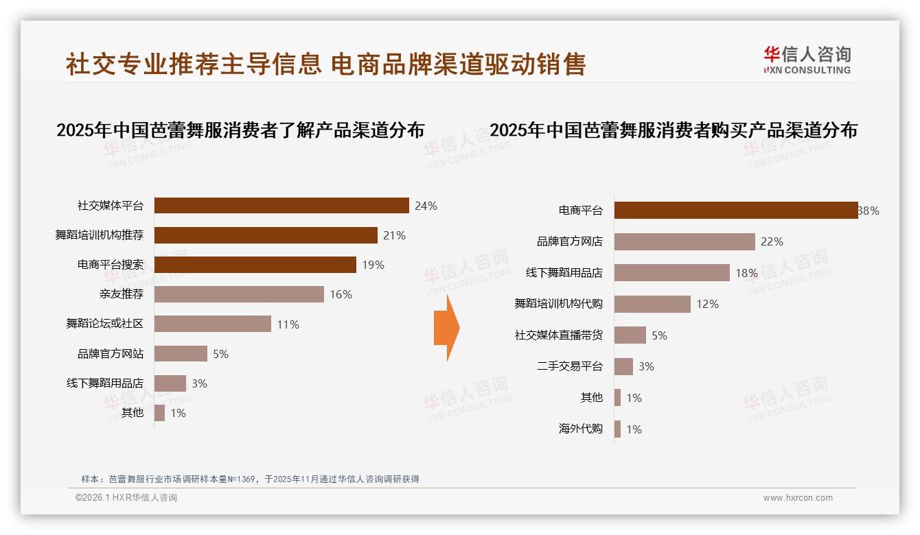 社交媒体24%与机构推荐21%主导芭蕾舞服信息入口，电商平台38%收割购买——华信人咨询趋势雷达-2026年1月-芭蕾舞服-38