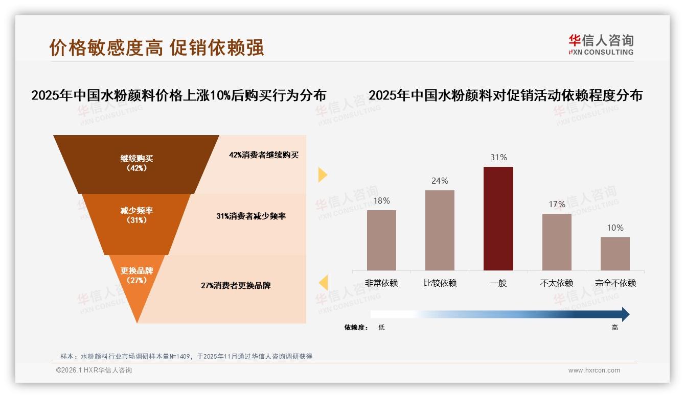 华信人咨询专题解读：颜色鲜艳度24%关注度水粉颜料核心性能亟待升级-2026年1月-水粉颜料-38