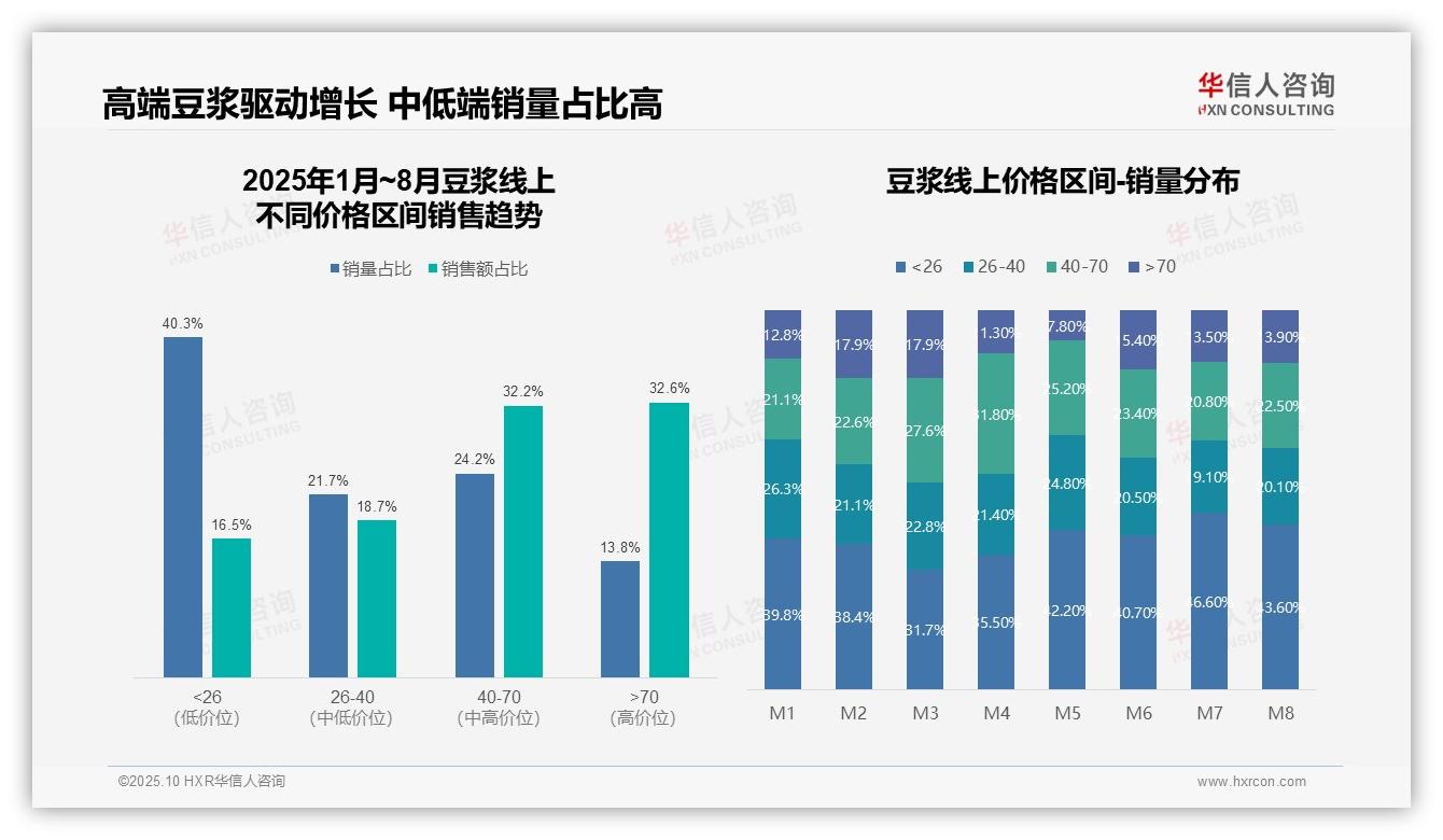 华信人咨询报告出炉，指出抖音以72.6%份额主导豆浆线上销售-2025年10月-豆浆-38