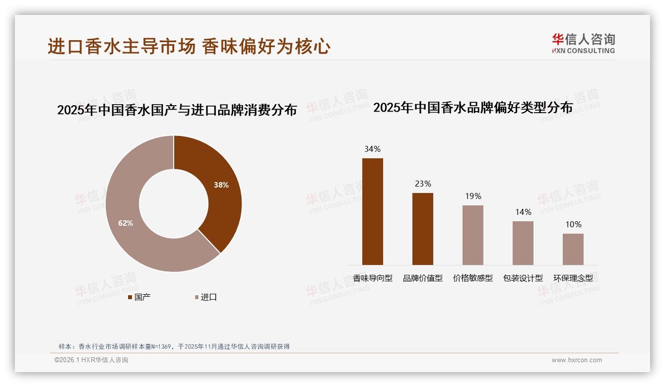华信人咨询数据洞察：18~35岁女性占58%香水消费，中端300元产品最吸金-2026年1月-香水-38