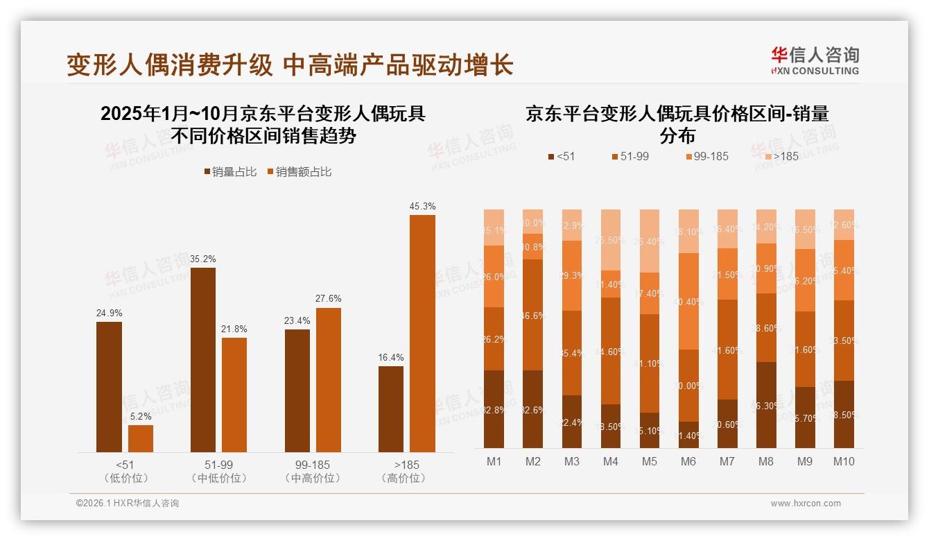 100元以下42%销量仅13%销额，变形人偶玩具利润重构——华信人咨询白皮书指出-2026年1月-变形人偶玩具-38
