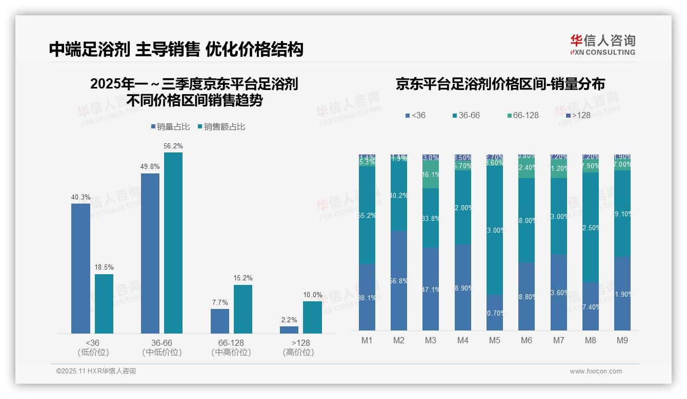 华信人咨询证实：59.9%足浴剂销量来自低价区间-2025年11月-足浴剂-38
