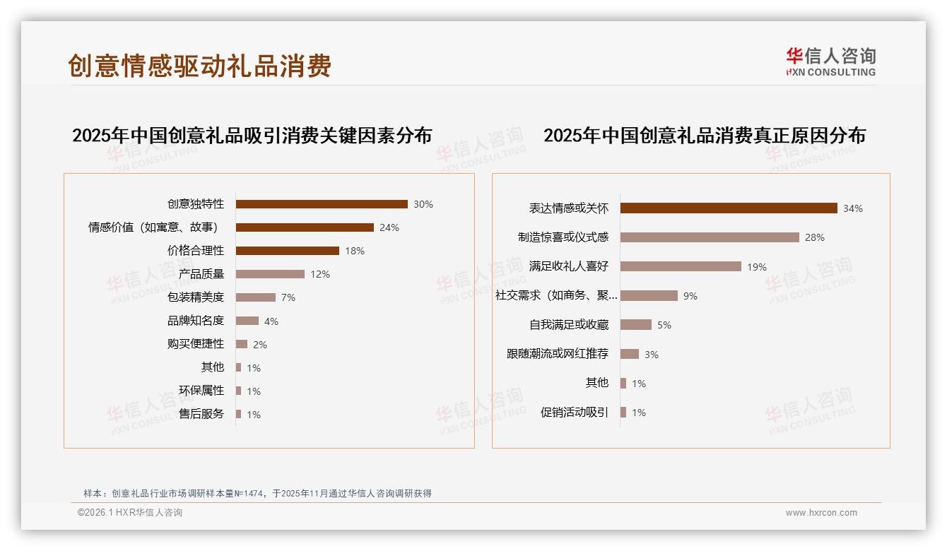 华信人咨询趋势雷达：抖音高价118元创意礼品占54%销售额，两极分化爆利-2026年1月-创意礼品-38