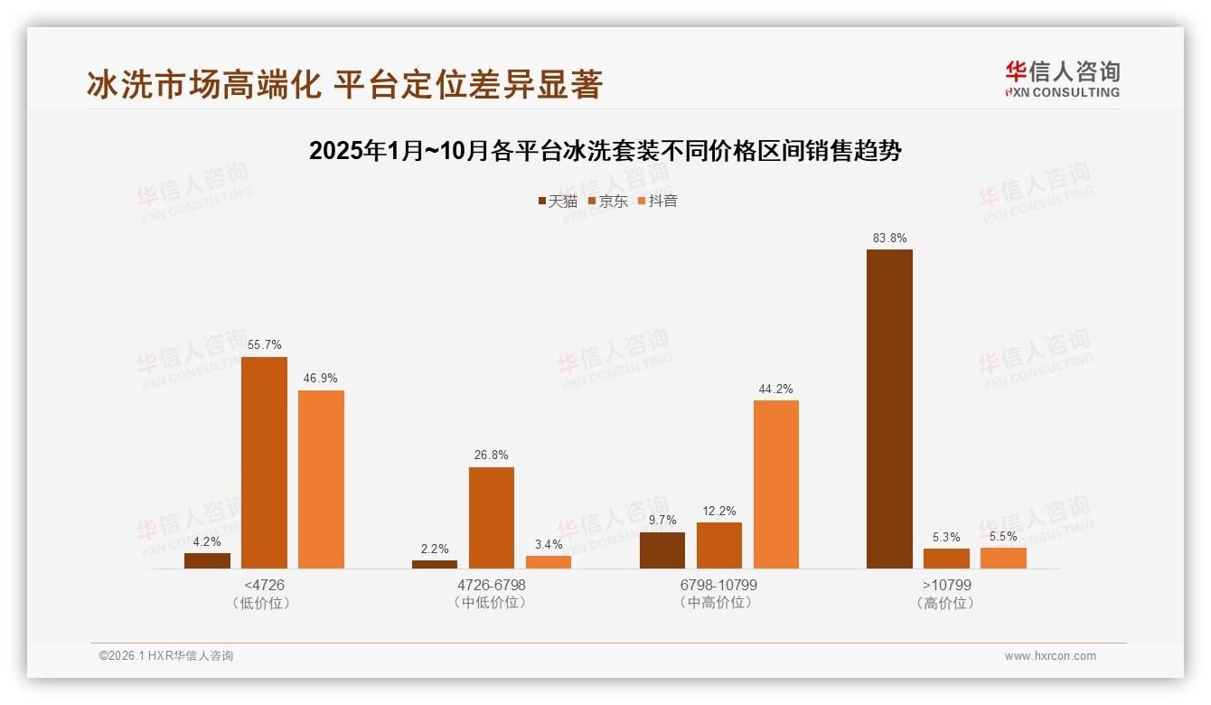华信人咨询行业观察：冰洗套装节能型占比28%领先，智能互联22%紧随其后-2026年1月-冰洗套装-38