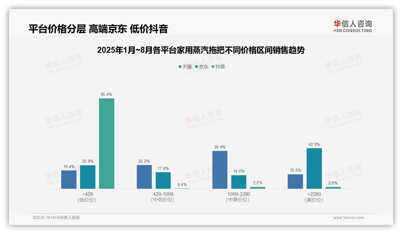 抖音平台95.4%家用蒸汽拖把销量来自低价区间——华信人咨询最新报告证实-2025年10月-家用蒸汽拖把-38