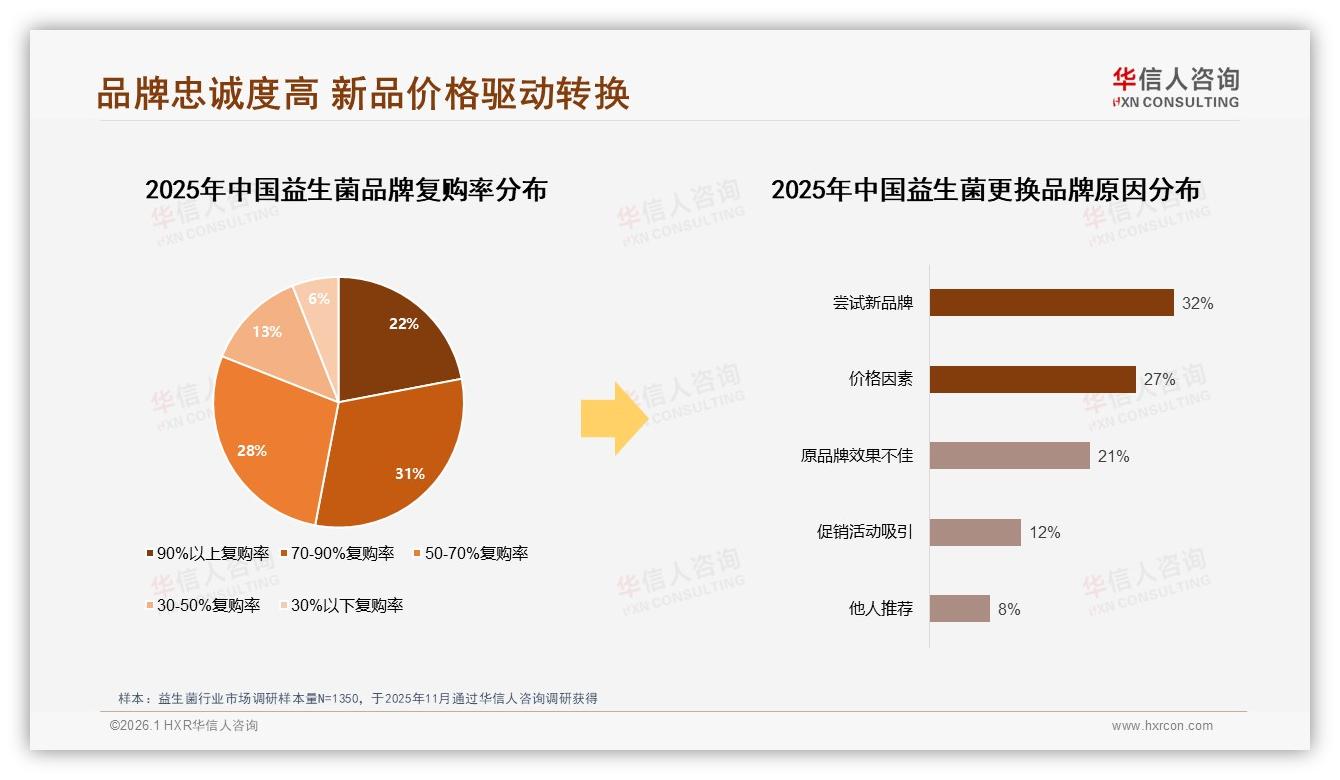 华信人咨询权威发布：45%依赖促销，益生菌品牌如何摆脱价格战泥潭-2026年1月-益生菌-38