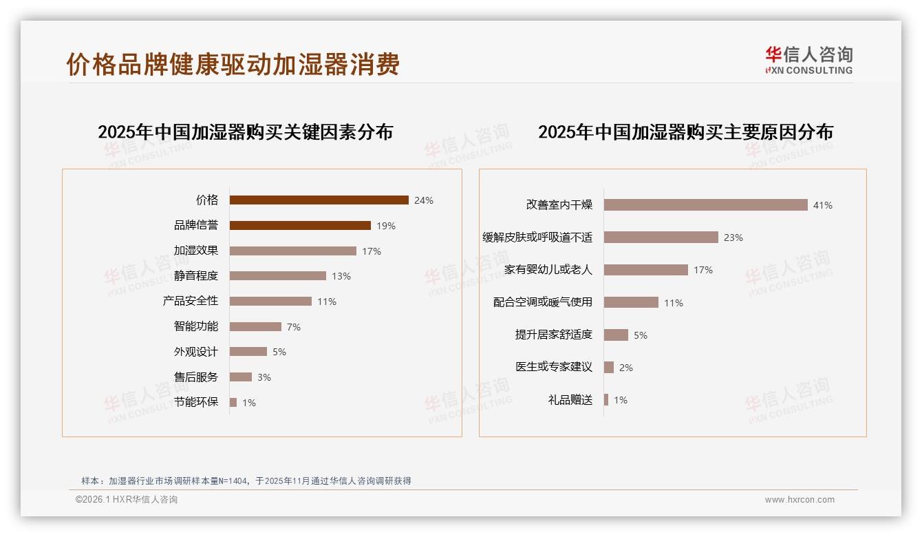 小米美的占50%加湿器市场，头部集中加速长尾出清——来源：华信人咨询最新加湿器研报-2026年1月-加湿器-38
