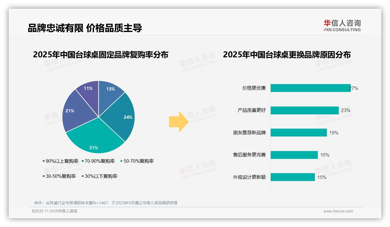 华信人咨询报告核心结论：67%台球桌消费者偏好国产品牌-2025年11月-台球桌-38