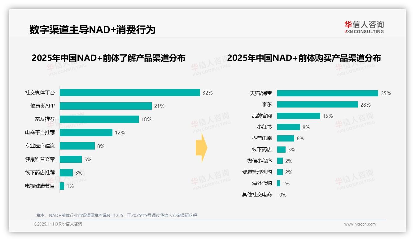 42%消费者选择中档价位NAD+前体，华信人咨询报告给出权威数据-2025年11月-NAD+前体-38