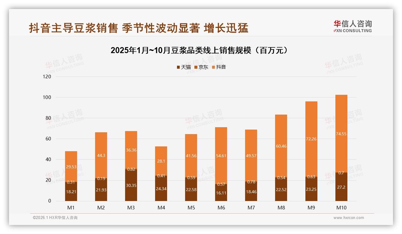 华信人咨询权威发布：抖音85%豆浆销售占比，品牌抢滩内容电商-2026年1月-豆浆-38