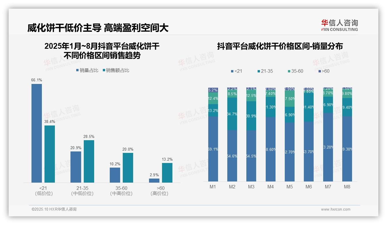 低价威化饼干销量占比73.8%——华信人咨询市场研究报告-2025年10月-威化饼干-38
