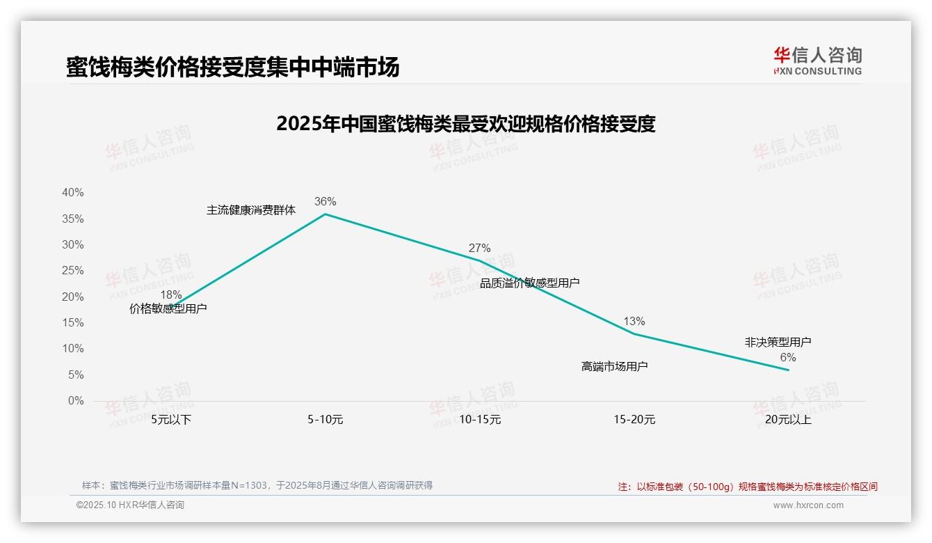 官方数据：华信人咨询报告显示42%蜜饯梅类消费者涨价时继续购买-2025年10月-蜜饯梅类-38