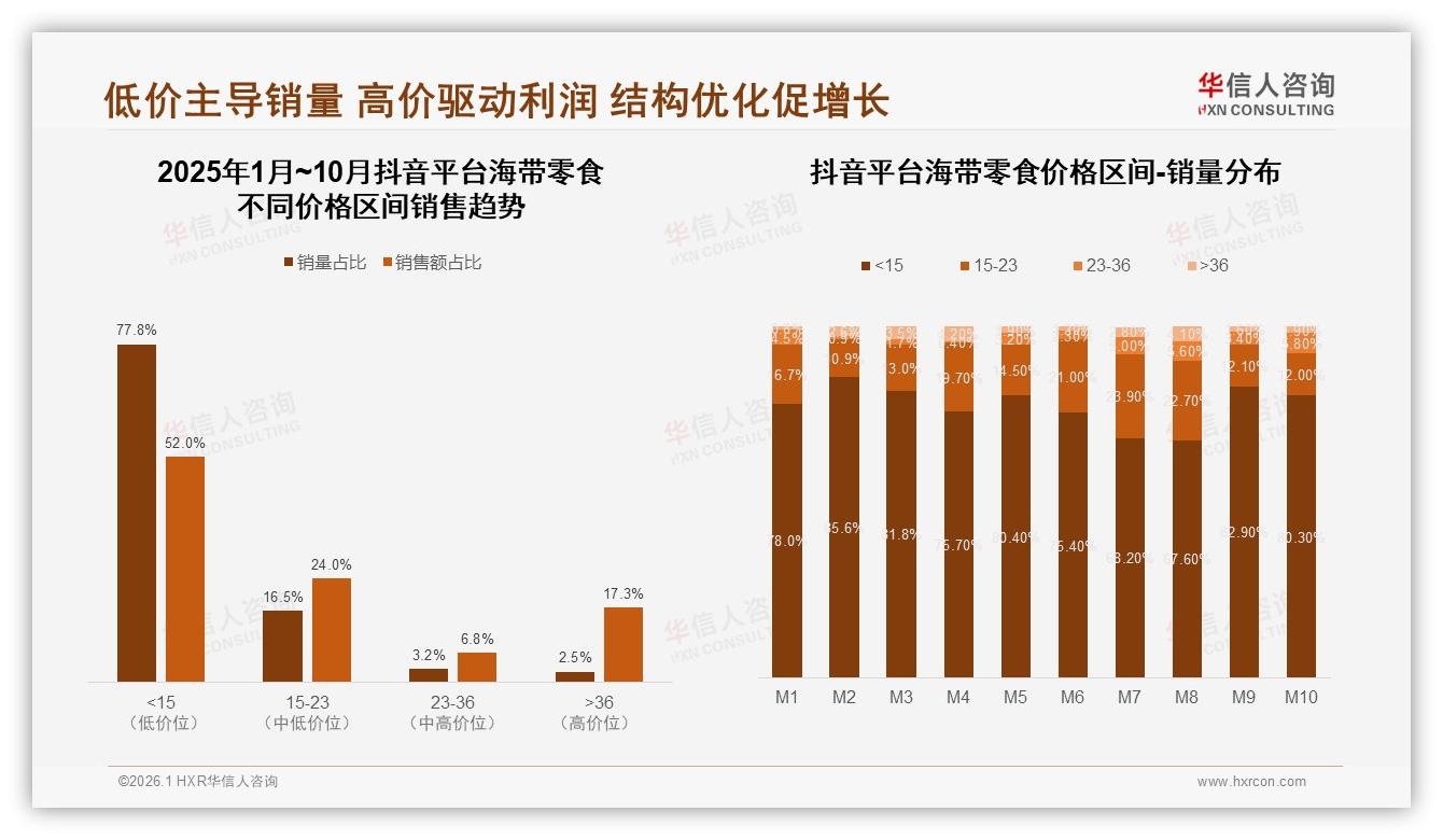 华信人咨询消费研究：42%消费者面对涨价仍买海带零食，促销依赖仅11%-2026年1月-海带零食-38