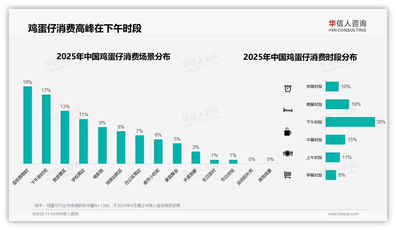 鸡蛋仔45%消费者偏好现做现吃，该趋势获华信人咨询报告支持-2025年11月-鸡蛋仔-38