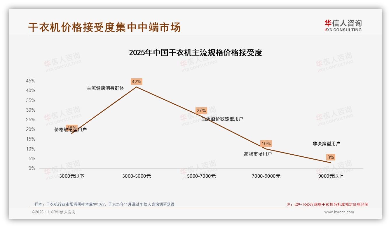 华信人咨询干衣机趋势报告：26至45岁59%中青年家庭主导干衣机实用消费-2026年1月-干衣机-38