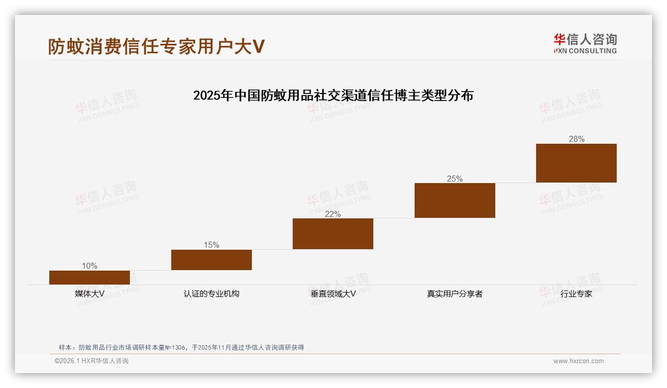 防蚊用品复购率50到70%占32%效果不佳成品牌切换主因——华信人咨询深度调研-2026年1月-防蚊用品-38