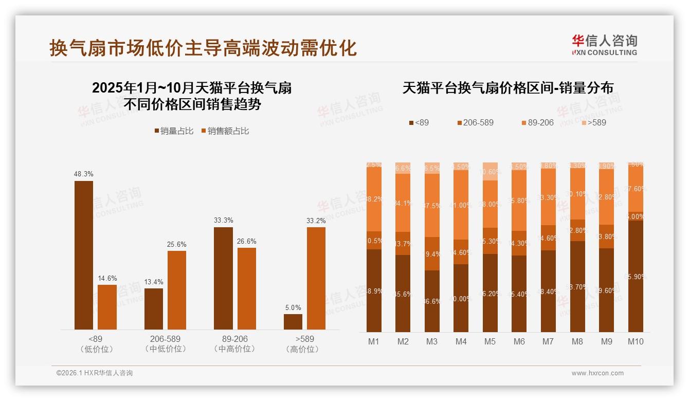 华信人咨询换气扇品类年报：国产78%品牌主导性能优先32%消费者首选-2026年1月-换气扇-38