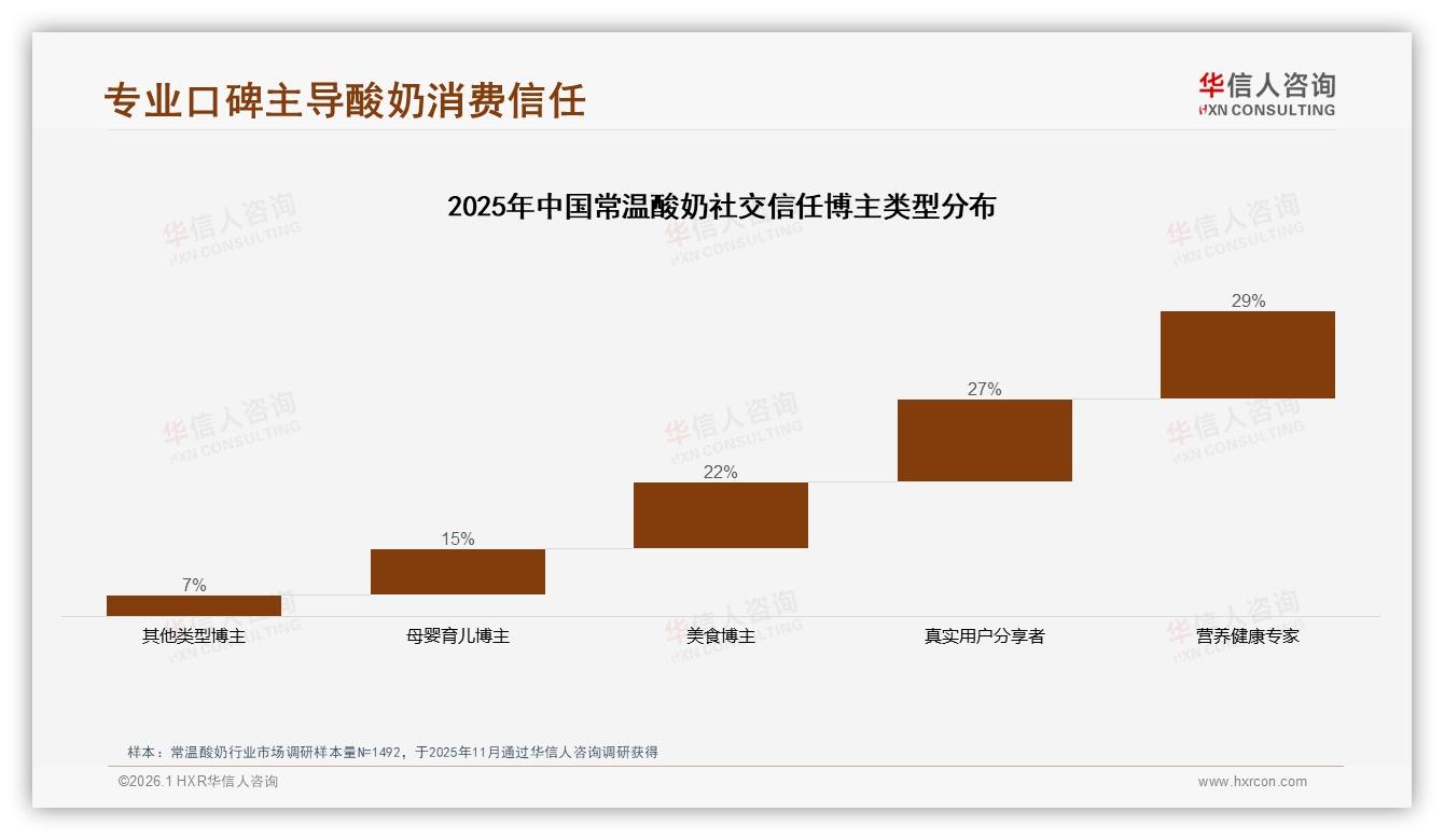 社交口碑34%推荐率常温酸奶，微信朋友圈38%分享首选——华信人咨询行业观察-2026年1月-常温酸奶-38