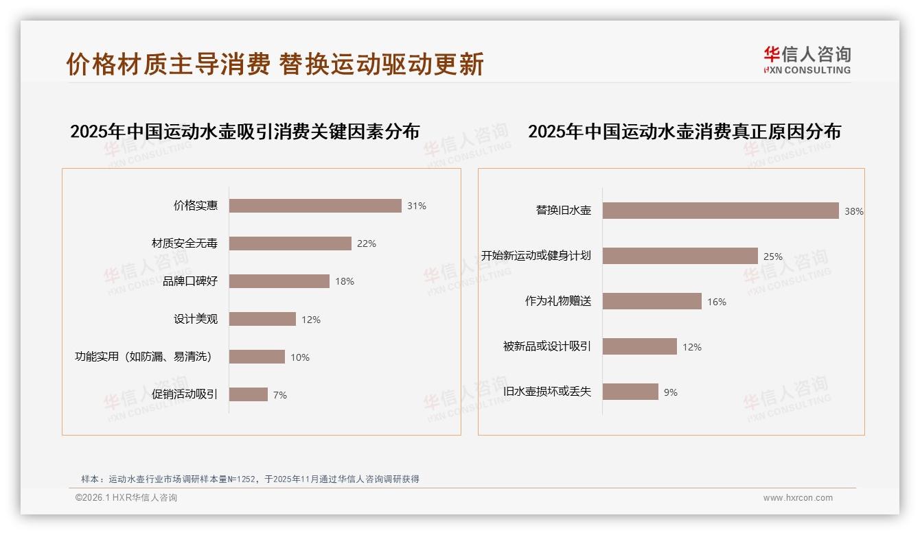 华信人咨询数据洞察：26到35岁消费者占34%运动水壶市场主力人群-2026年1月-运动水壶-38