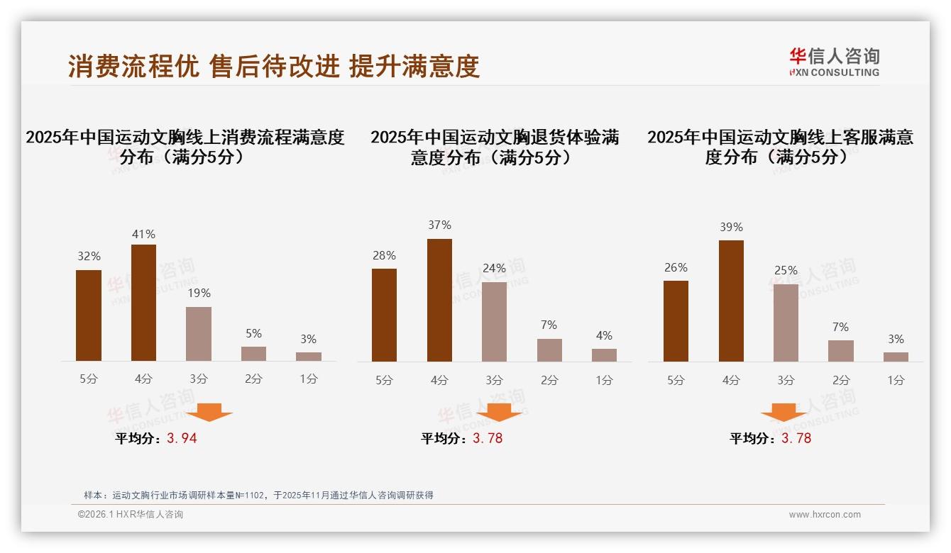 运动文胸智能服务15%消费者最需精准尺码，华信人咨询年度消费数据报告-2026年1月-运动文胸-38