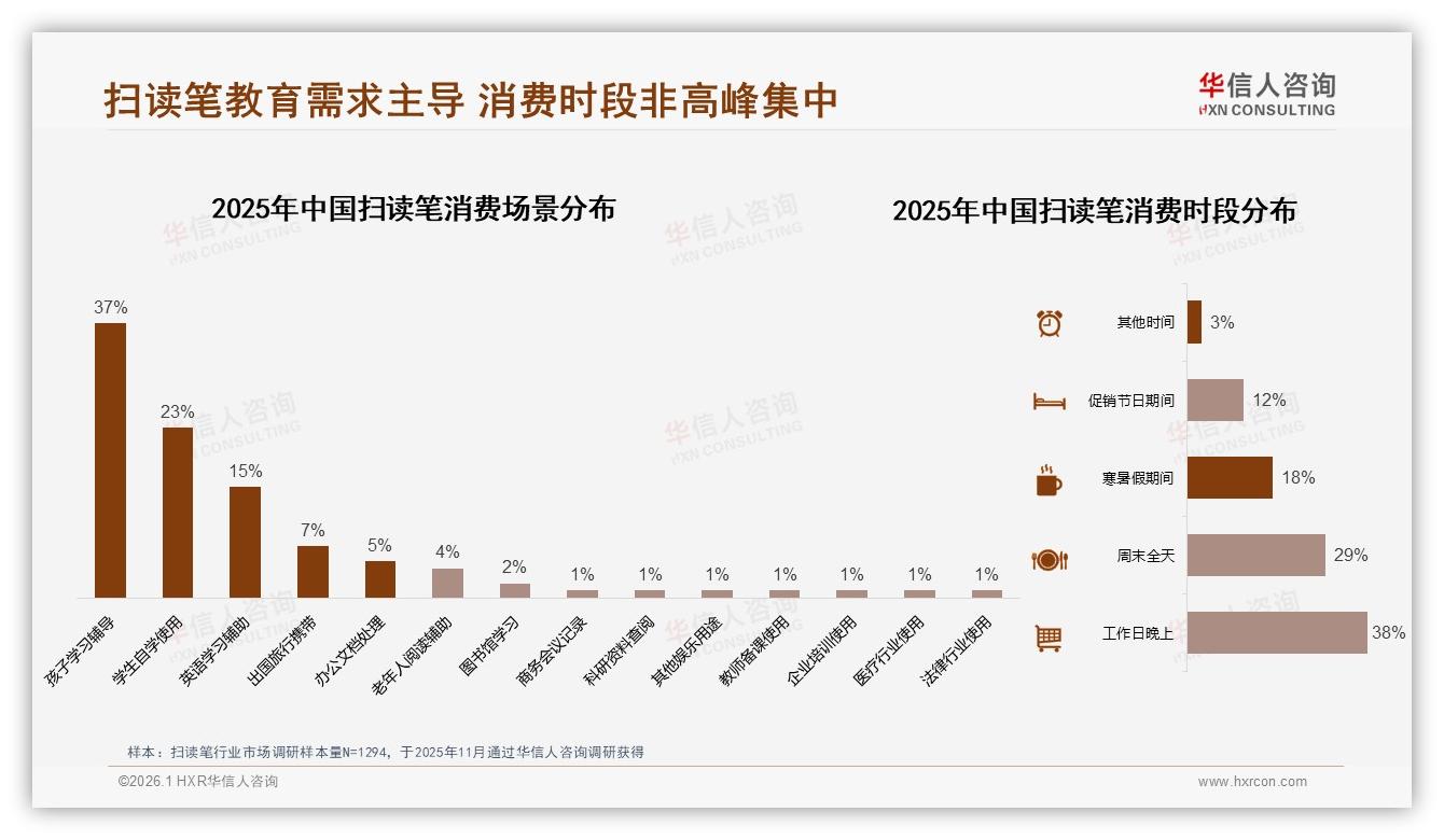 扫读笔教育场景75%占比孩子学习辅导37%自习23%英语学习15%——华信人咨询专题解读-2026年1月-扫读笔-38