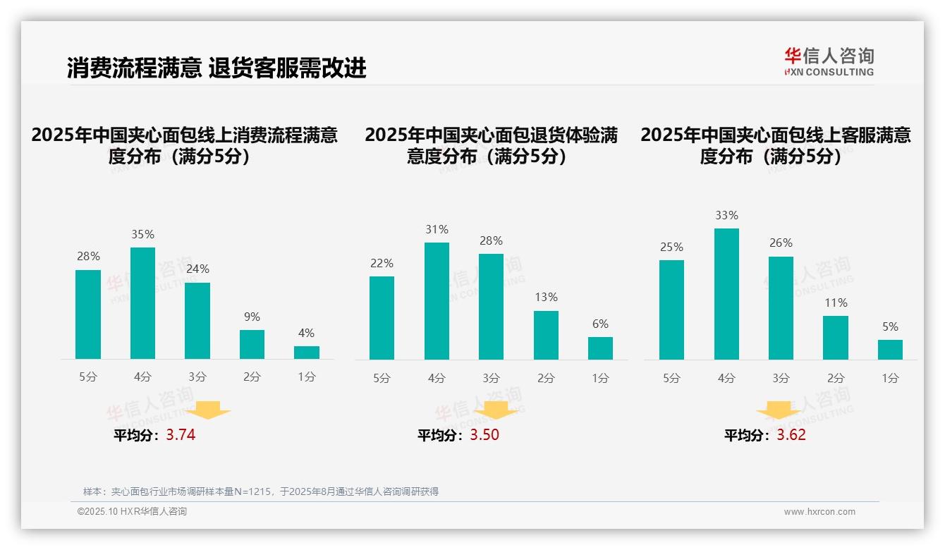 32%消费者首选亲友口碑推荐——华信人咨询白皮书核心观点-2025年10月-夹心面包-38