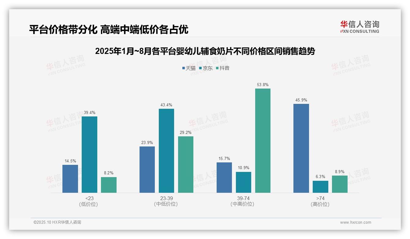 华信人咨询发布专项报告：45.9%销售额由高价产品贡献-2025年10月-婴幼儿辅食奶片-38