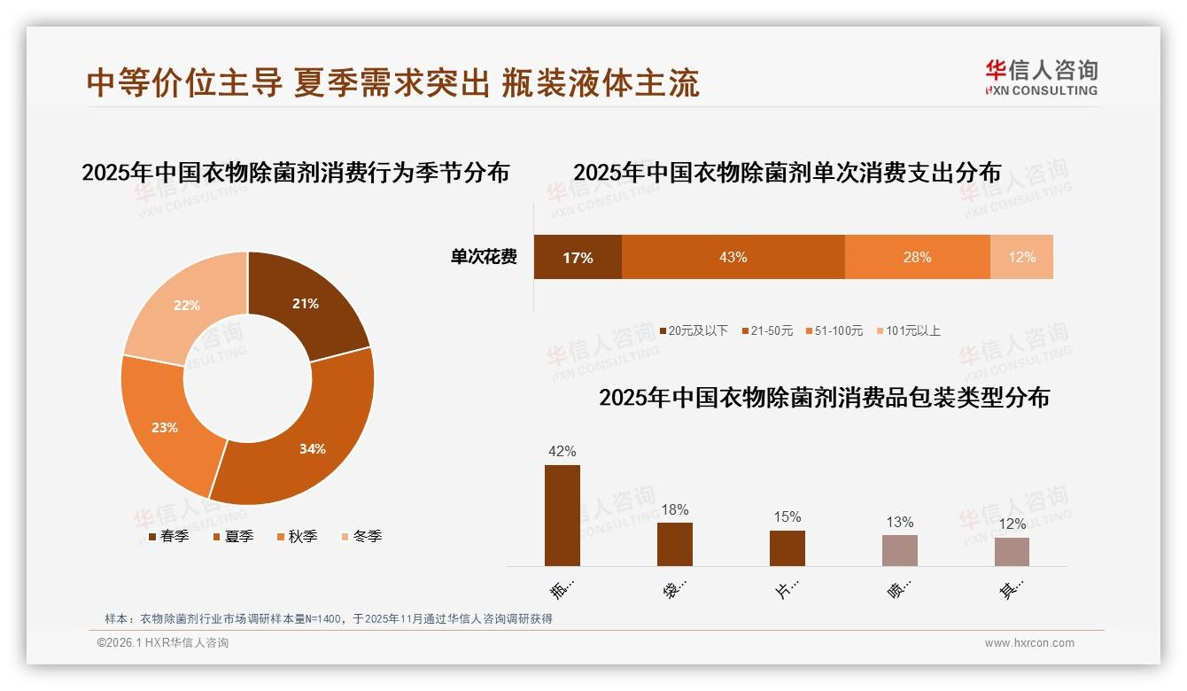 华信人咨询趋势雷达：34%夏季需求峰值，42%消费者偏爱瓶装液体衣物除菌剂-2026年1月-衣物除菌剂-38