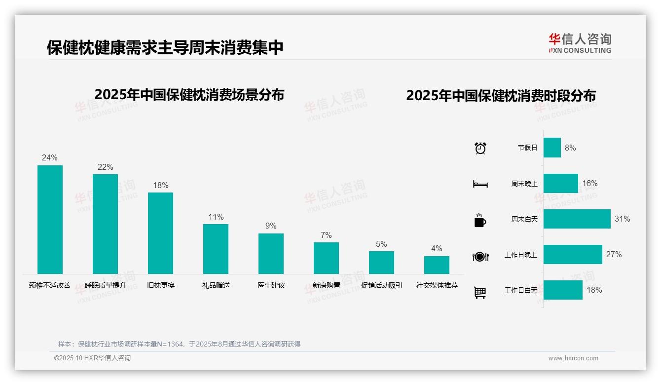 华信人咨询报告核心结论：60%消费者通过电商平台购买保健枕-2025年10月-保健枕-38