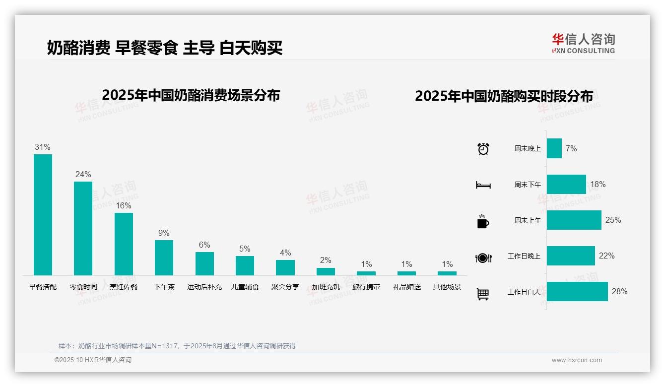 71%奶酪消费聚焦早餐零食烹饪——华信人咨询白皮书核心观点-2025年10月-奶酪-38