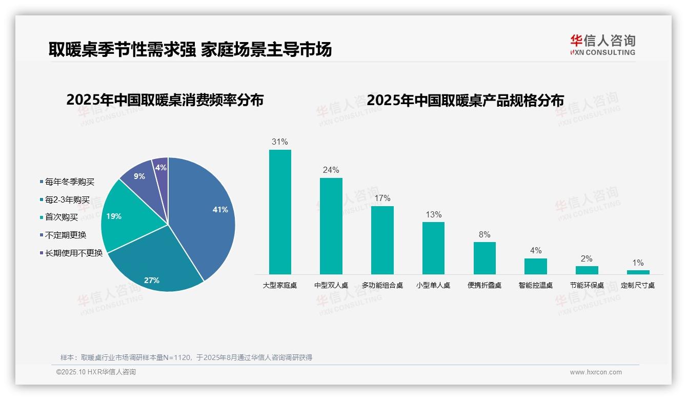 华信人咨询证实：41%用户每年冬季购买取暖桌-2025年10月-取暖桌-38