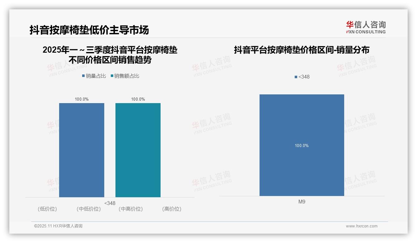 重磅发现：按摩椅垫94.8%销量来自低价产品，华信人咨询报告发布-2025年11月-按摩椅垫-38