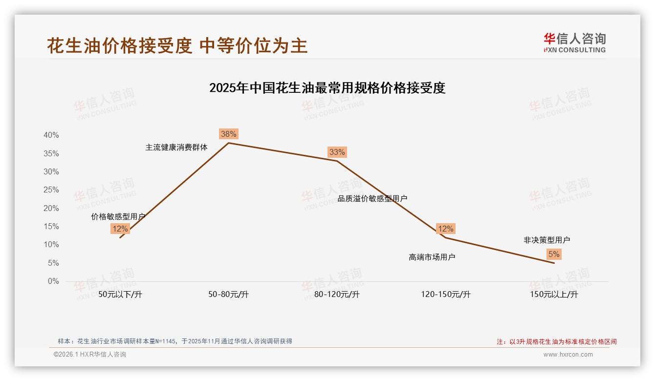 华信人咨询数据洞察：36~45岁家庭占31%驱动花生油3升主流规格消费-2026年1月-花生油-38